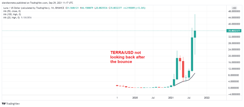 Terra Price Today IN | TERRA-LUNA-2 to INR live, Charts, Market Cap, News - Sahi Coin