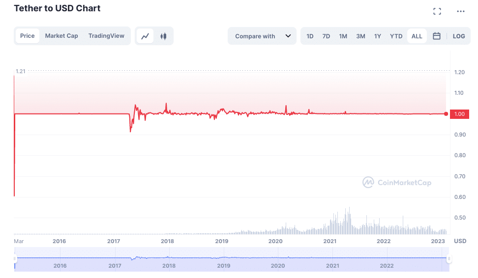 Calculate USDT to CHF live today (USDT-CHF) | CoinMarketCap