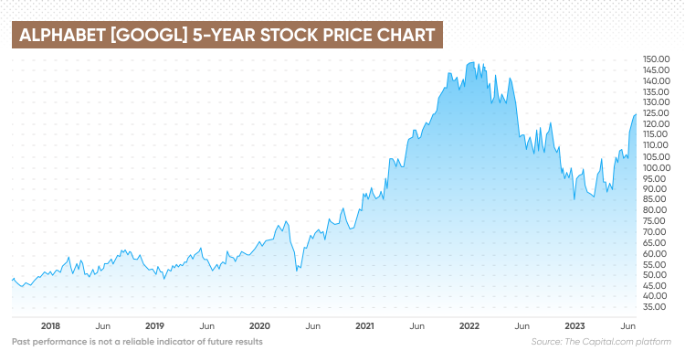 GOOG Stock Price and Chart — NASDAQ:GOOG — TradingView