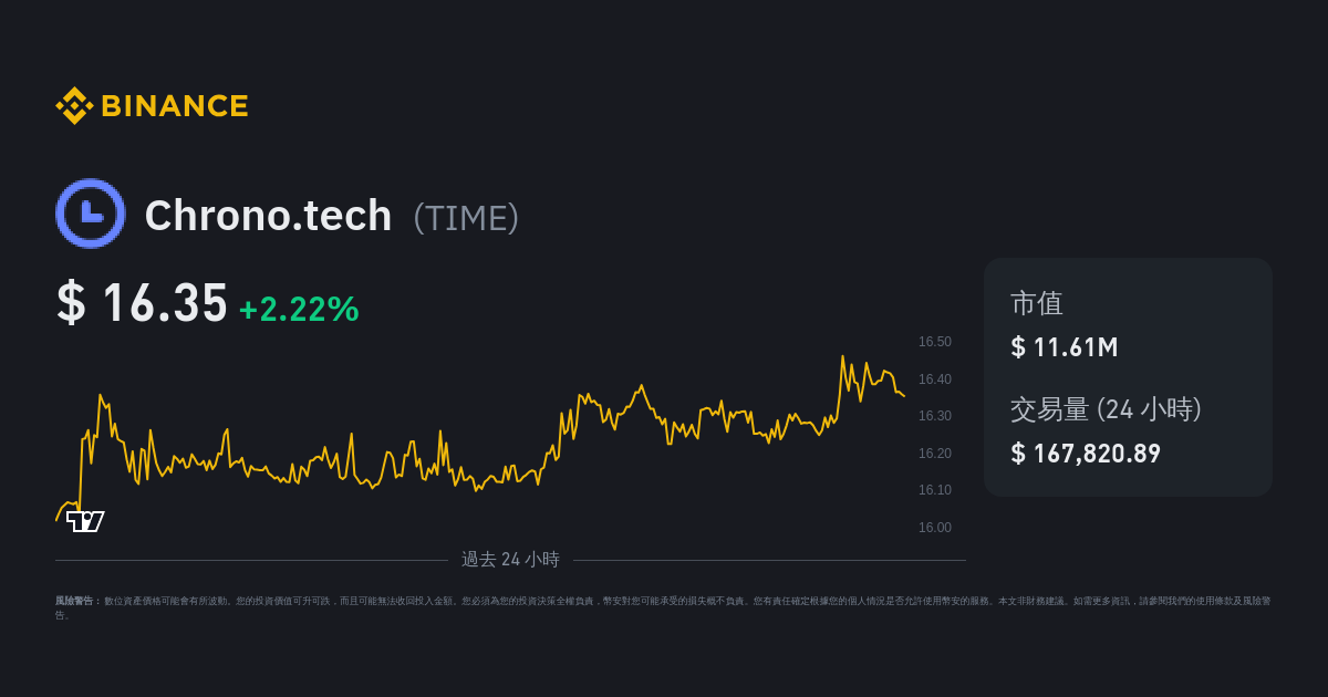 ChronoTech Token (TIME) live coin price, charts, markets & liquidity