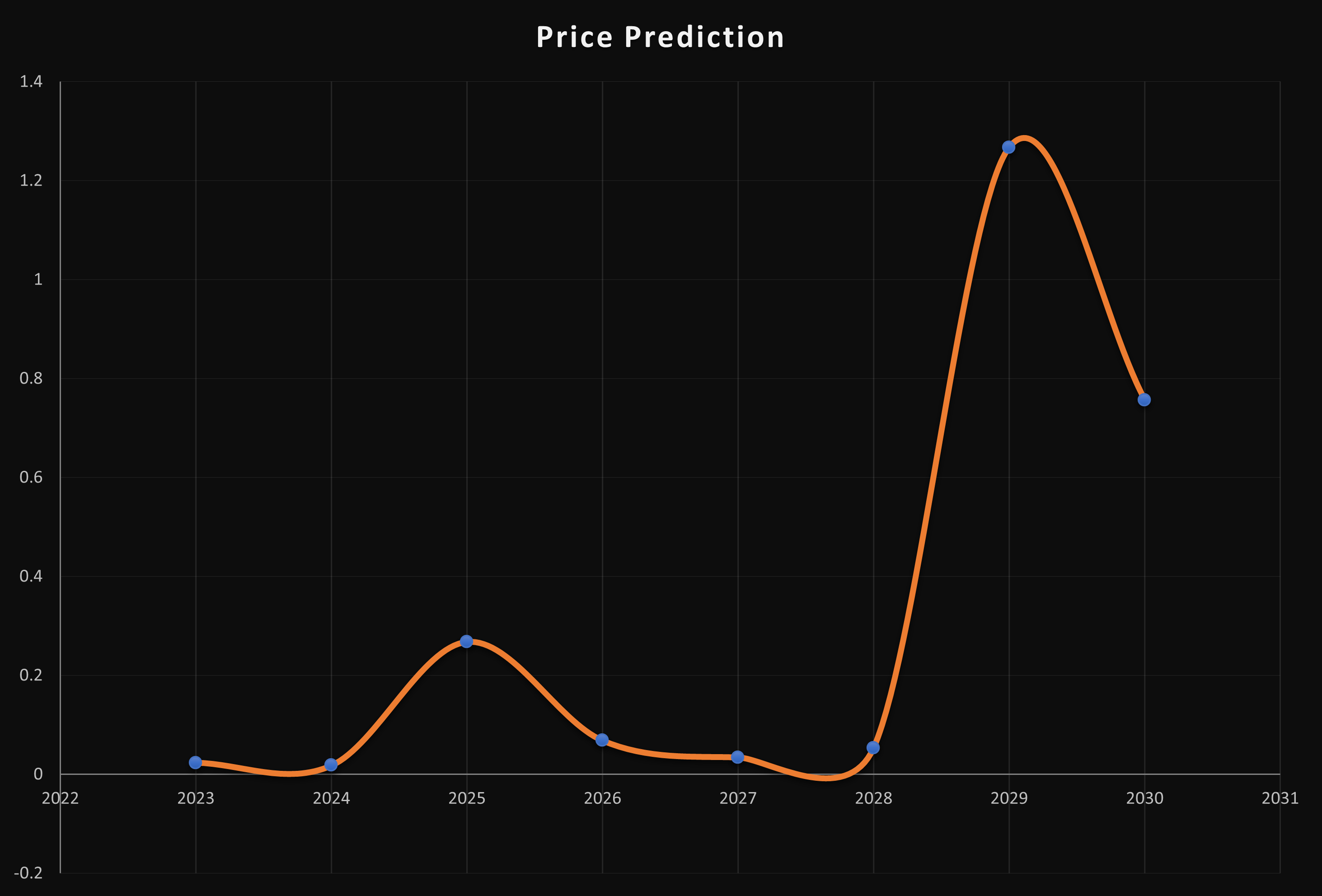 Alien Worlds Price Prediction - TLM Forecast upto $