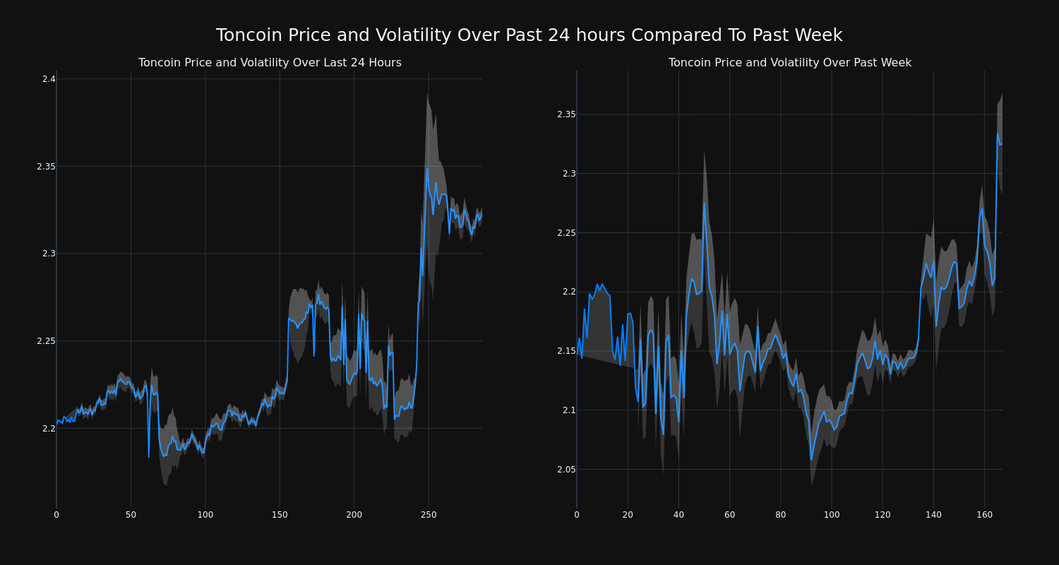 Toncoin Price (TON), Market Cap, Price Today & Chart History - Blockworks