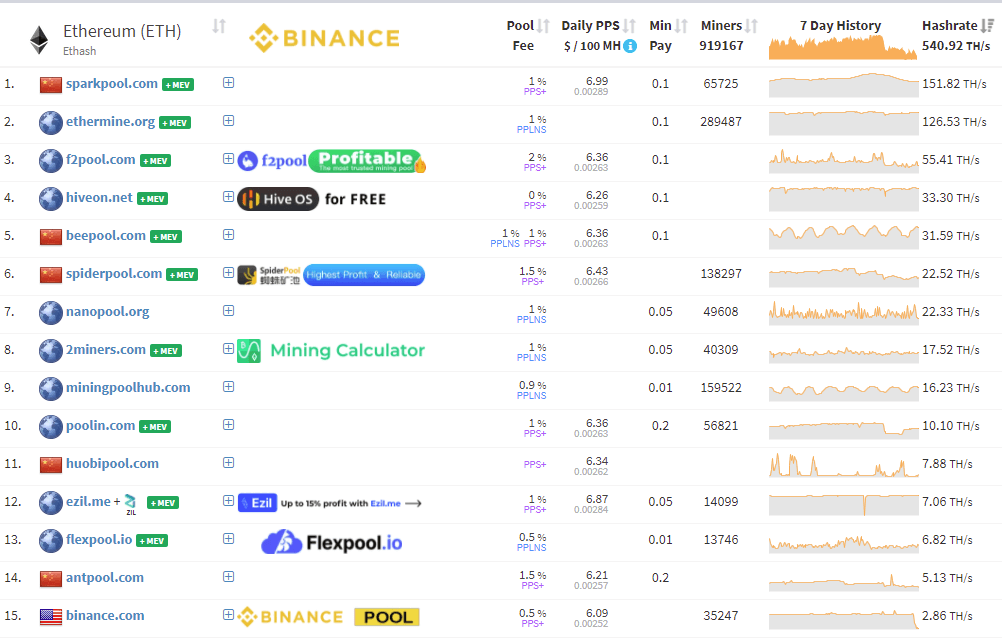 Mining pools comparison. All about cryptocurrency - BitcoinWiki