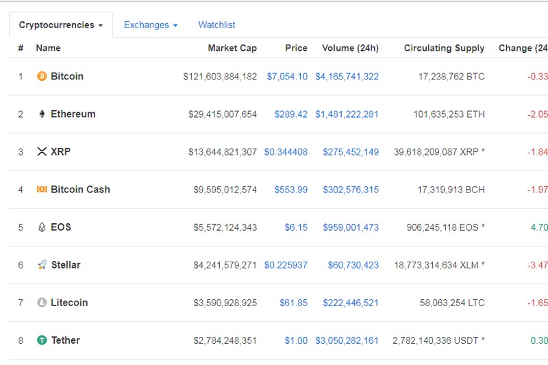 Crypto market cap ranking | Statista