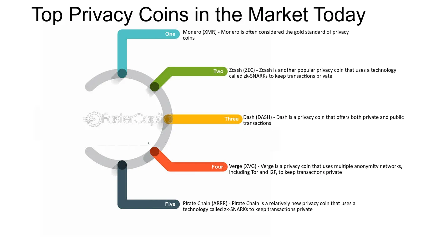 Top Privacy Coins of 