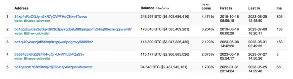 The Biggest BTC Whales: Who Owns the Most Bitcoin?