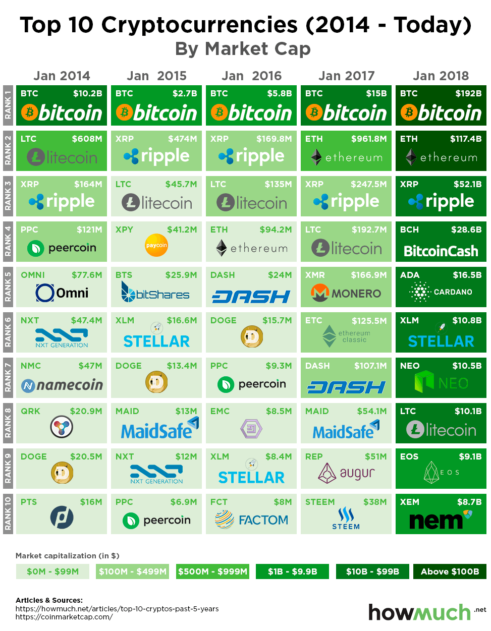 8 Best Cryptocurrencies To Invest In for | GOBankingRates