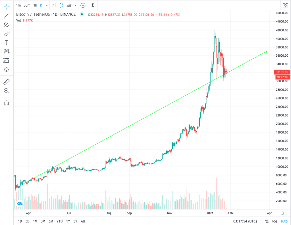 Chart Harga Bitcoin / Tether — BTCUSDT — TradingView