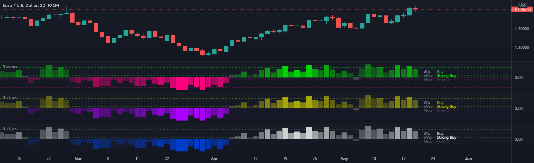 TradingView's Technical Ratings Indicator: A Comprehensive Guide - Eightcap Labs