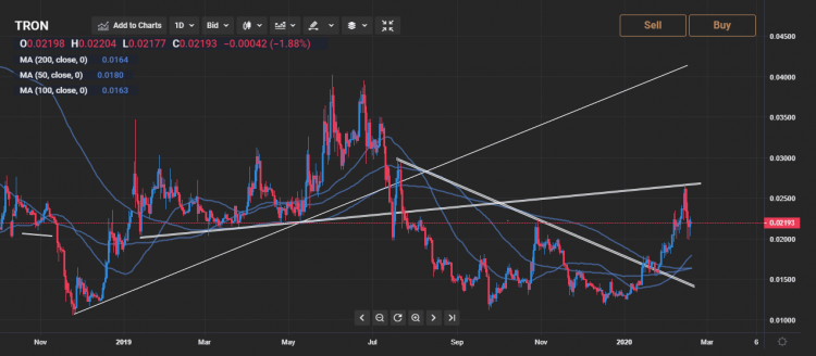 TRON Price Today | TRX Price Prediction, Live Chart and News Forecast - CoinGape