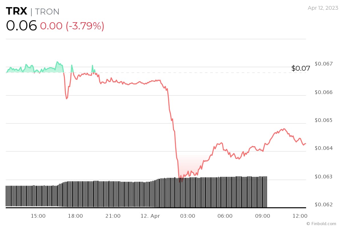 TRON Price Today - Live TRX to USD Chart & Rate | FXEmpire