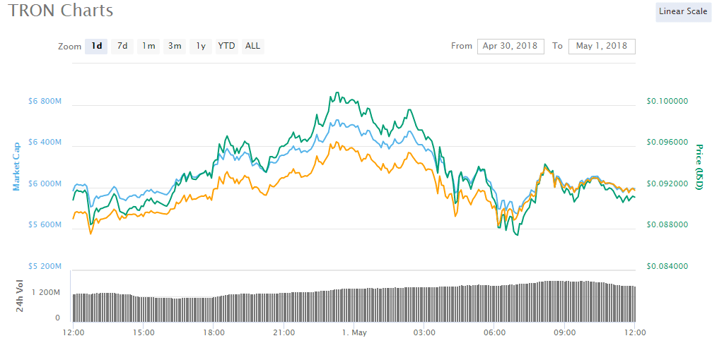 Tron Price and Chart — TRX to USD — TradingView