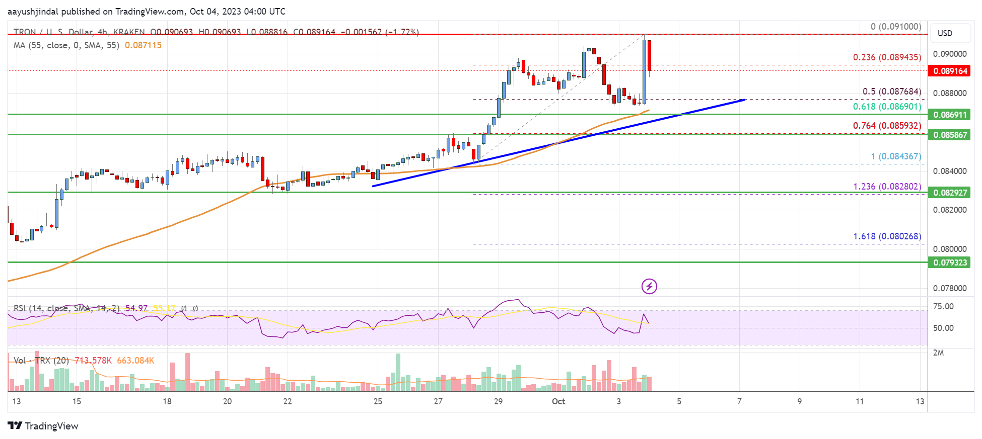 Bitcoin Vs TRON Comparison - BTC/TRX Cryptocurrency Comparison Charts - 1 day