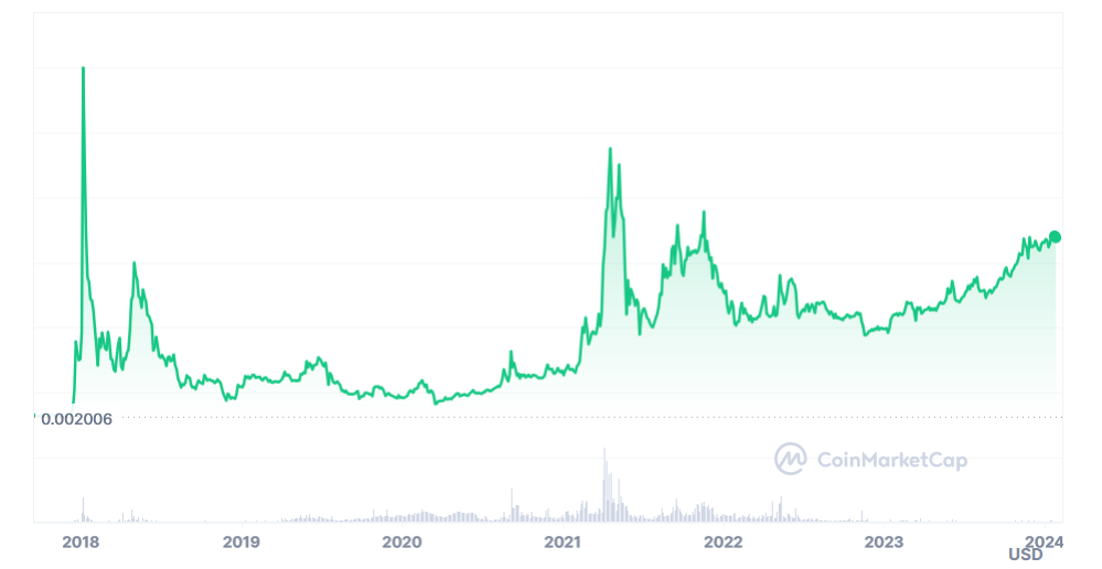 TRON USD (TRX-USD) Price, Value, News & History - Yahoo Finance