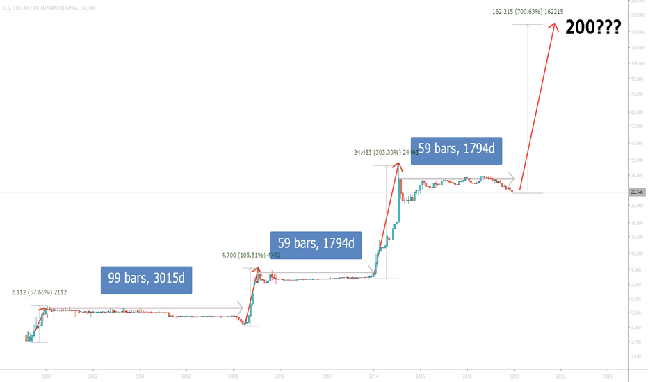 USD UAH Chart — U.S. Dollar / Ukrainian Hryvnia Rate — TradingView