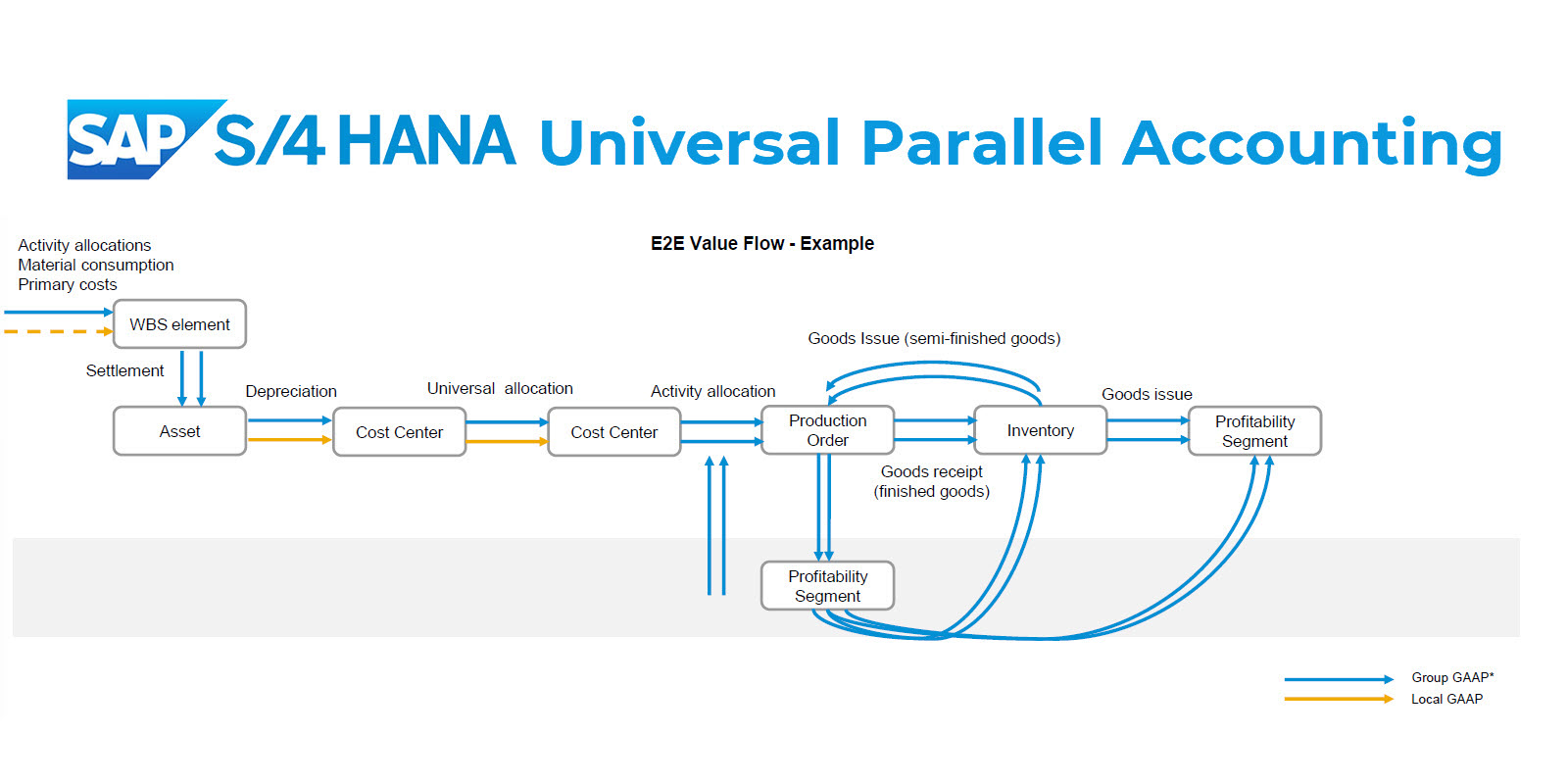 What Is The SAP Universal Journal - ITPFED