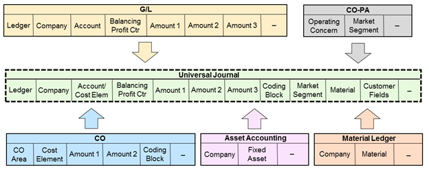 GyanSys Design Thinking: SAP S/4HANA Innovations in Finance - Universal Journal - GyanSys