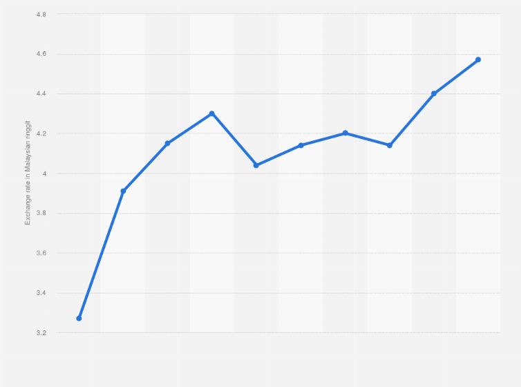 USDMYR FX Cross Rate - compare foreign exchange rates – bitcoinlog.fun