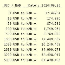 US Dollar to Namibian Dollar Exchange Rate Chart | Xe