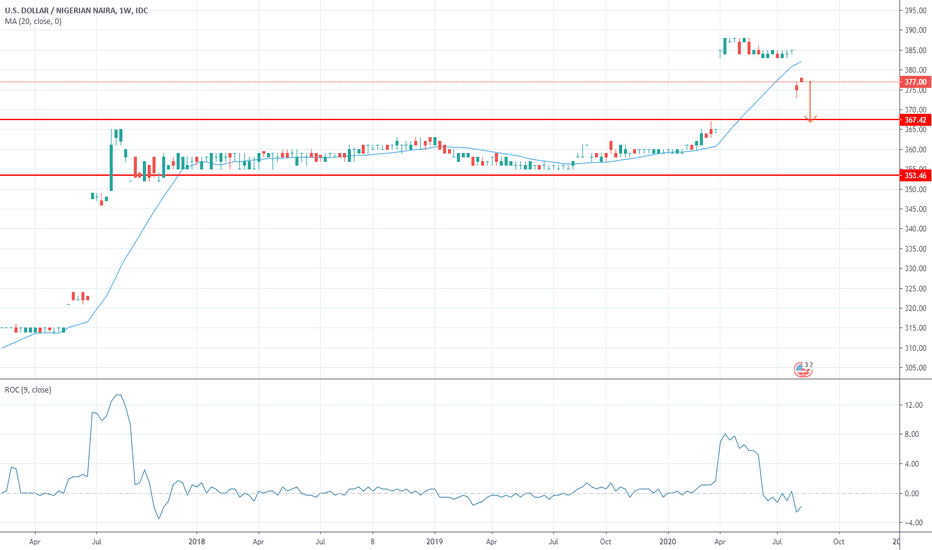 USDNGN Chart, Rate and Analysis — TradingView