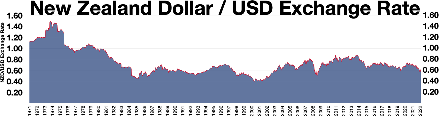 USD to NZD | Convert US Dollars to New Zealand Dollars Exchange Rate in the USA