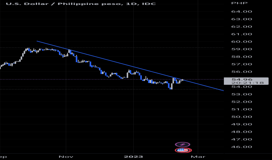 PHPUSD Chart (Philippine Peso / US Dollar Forex Chart)