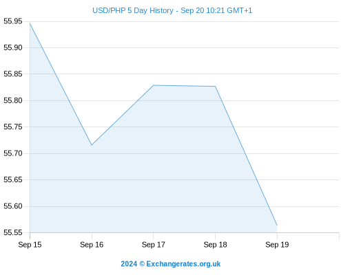 Philippines Exchange Rate against USD, – | CEIC Data