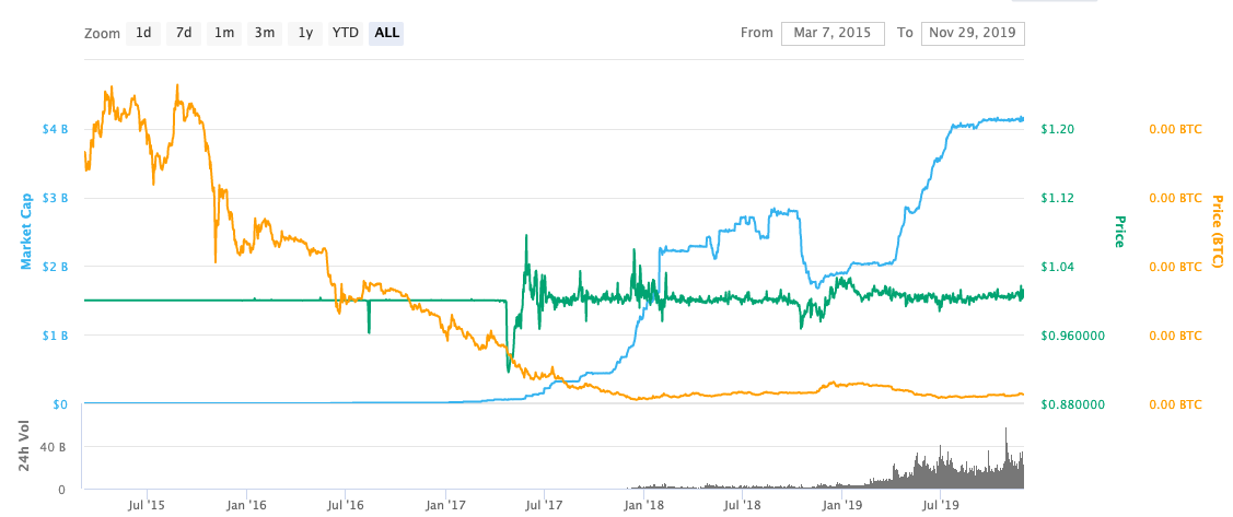 Tether Price | USDT Price index, Live chart & Market cap | OKX