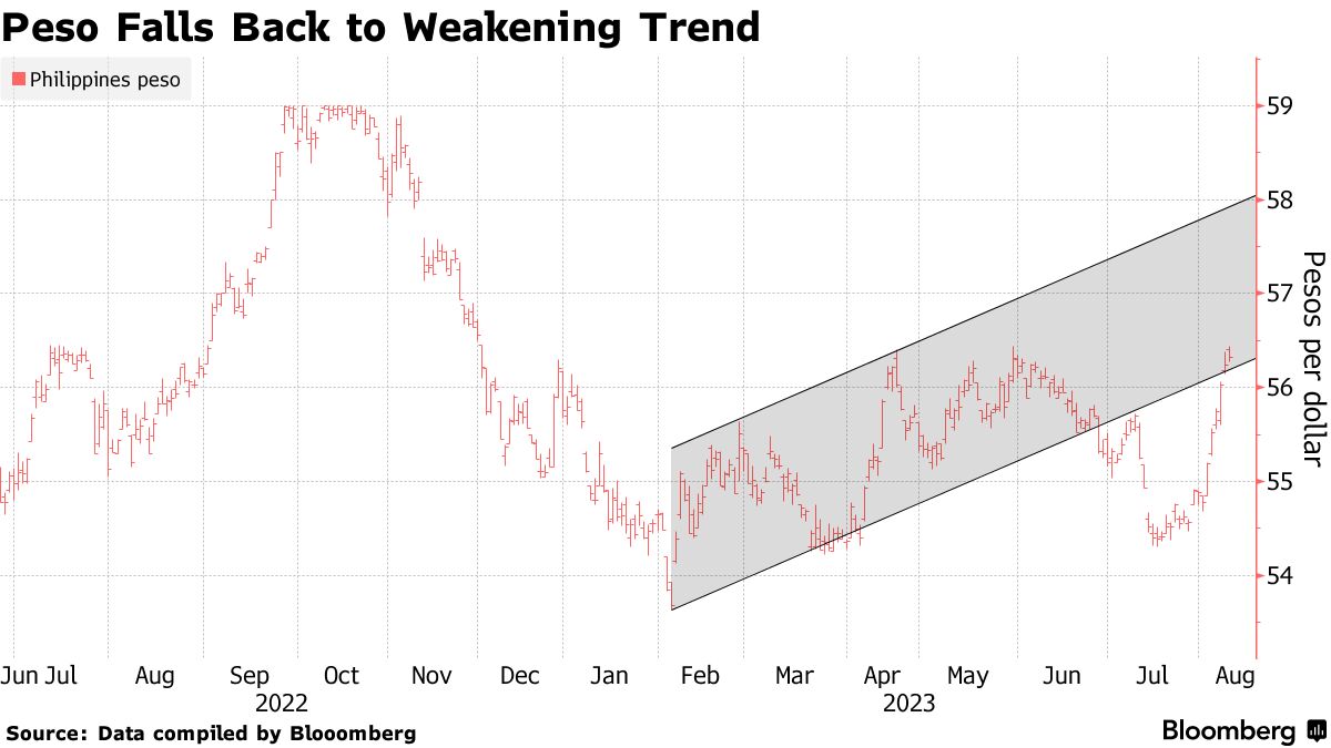 Philippine Peso to US Dollar [PHP / USD]