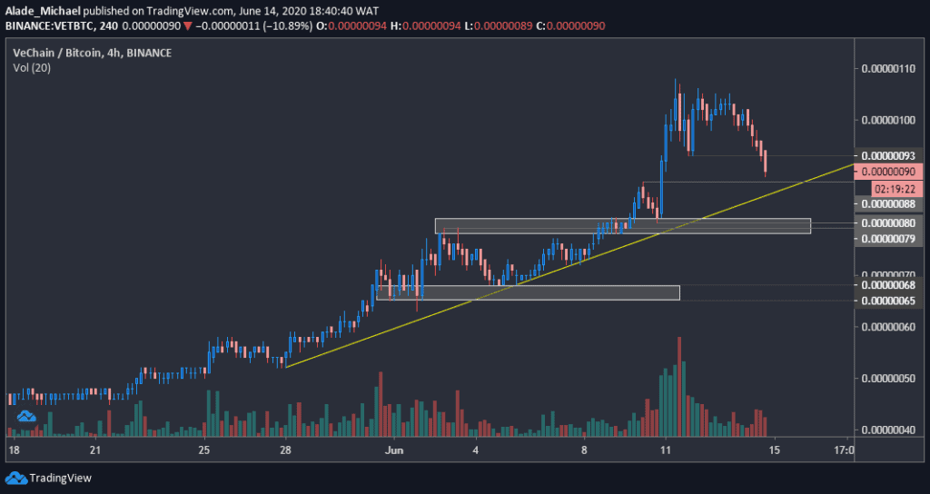 VeChain VET to Bitcoin BTC Exchange / Buy & Sell Bitcoin / HitBTC