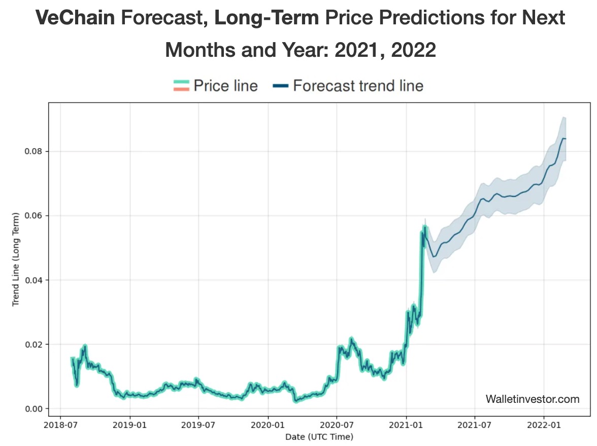 VeChain USD (VET-USD) Price History & Historical Data - Yahoo Finance