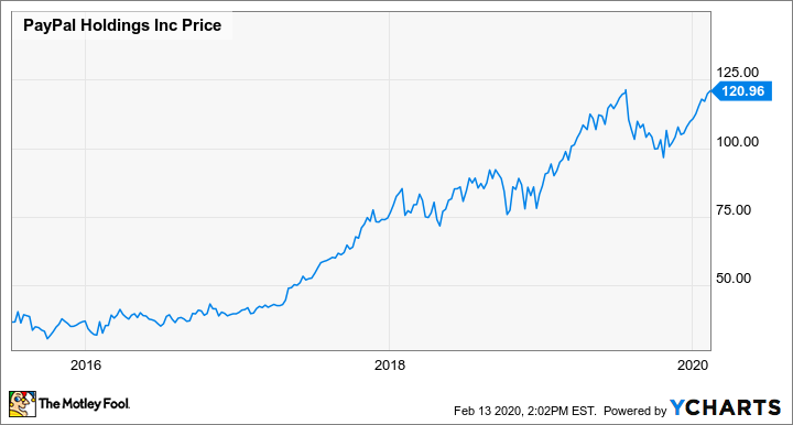 PYPL.O - | Stock Price & Latest News | Reuters