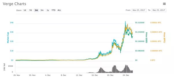 Verge Price Today (USD) | XVG Price, Charts & News | bitcoinlog.fun