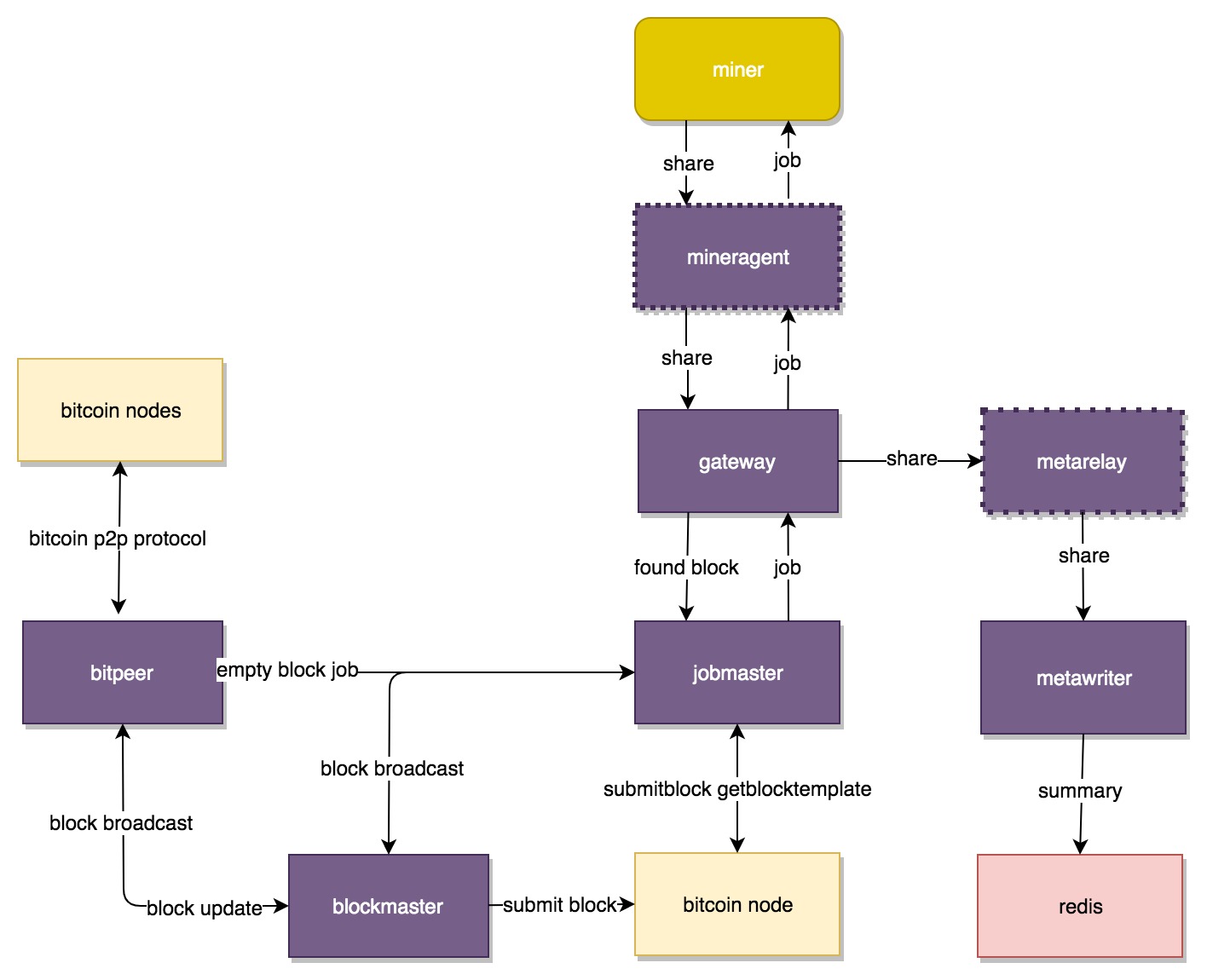 doged/bitcoinlog.fun at master · viabtc/doged · GitHub