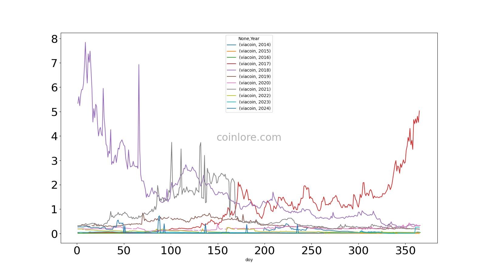 ViaCoin Price Prediction for Tomorrow, Week, Month, Year, & 