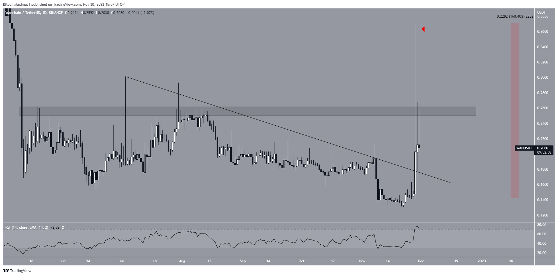 Wanchain Price History Chart - All WAN Historical Data