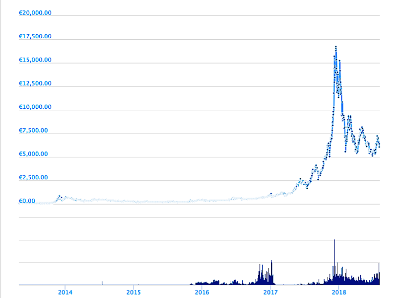 Bitcoin: what has caused the cryptocurrency’s latest revival? | Bitcoin | The Guardian