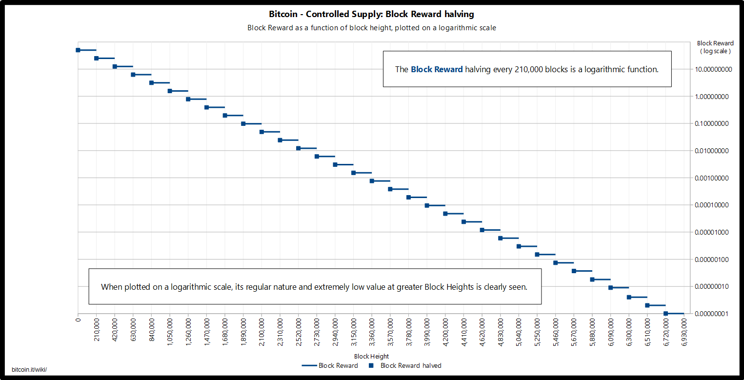 What Is Bitcoin Halving? Definition, How It Works, Why It Matters