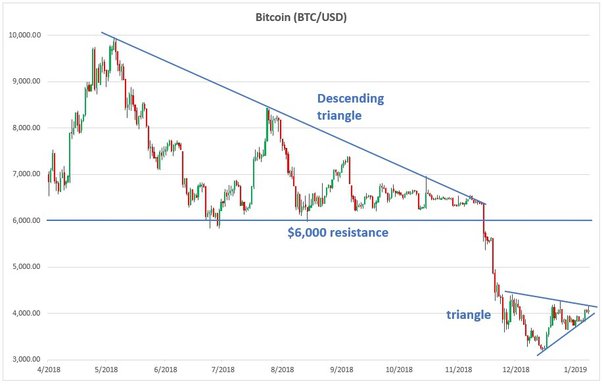 Bitcoin Price Upswing Is Reminiscent of Bull Revival