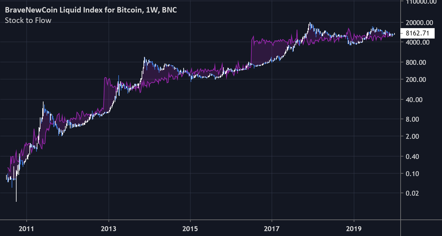 What Is Bitcoin Stock to Flow (S2F) model and How to Use It? | CoinMarketCap