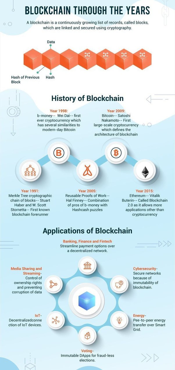 What makes blockchain technology unique? - Blockchainprime - Quora