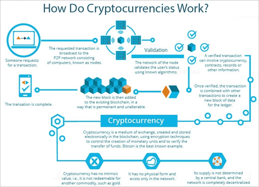 What Is Cryptocurrency| Simplilearn