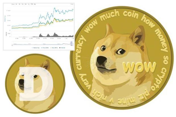 Dogecoin Price | DOGE Price Index and Live Chart - CoinDesk