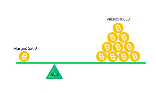 What is Leverage in Crypto Trading? | bitcoinlog.fun