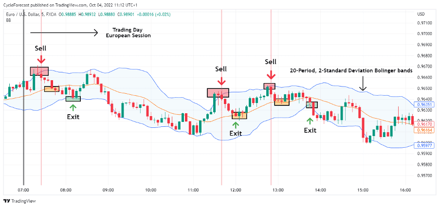 Forex Scalping Strategy: Best Indicators & Tips | CMC Markets