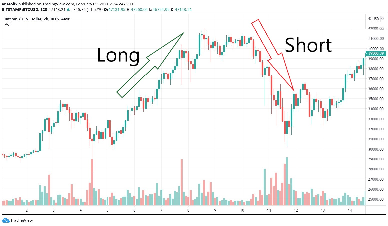 Shorting Crypto Explained | Guide To Crypto Short Selling