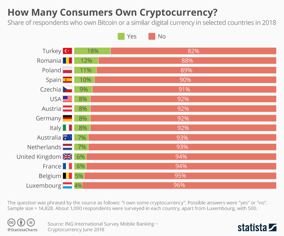 Number of cryptocurrencies | Statista