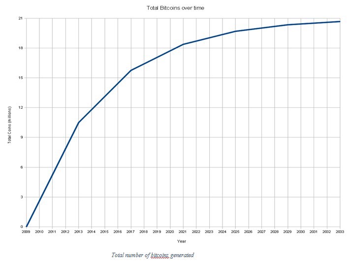 How Many Bitcoin Are There? How Much Supply Left to Mine?