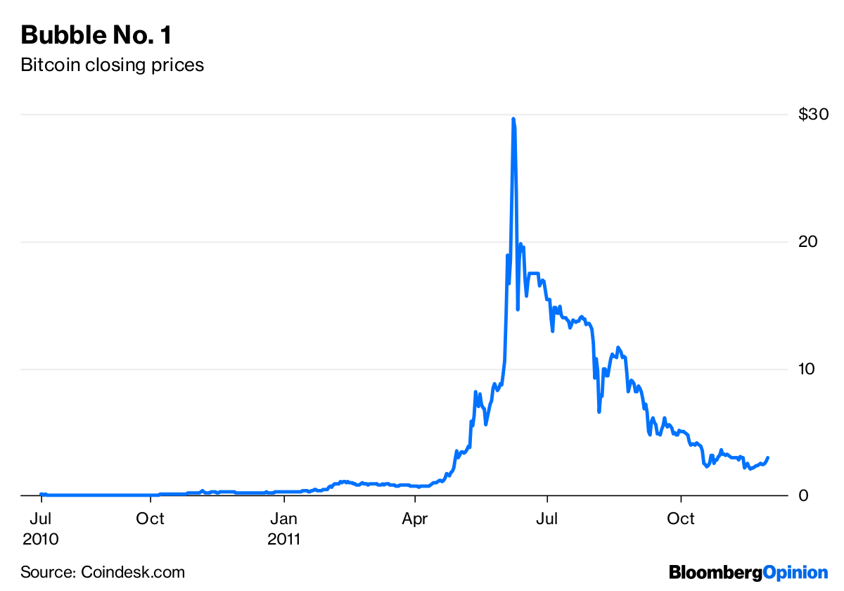 Cryptocurrency bubble - Wikipedia