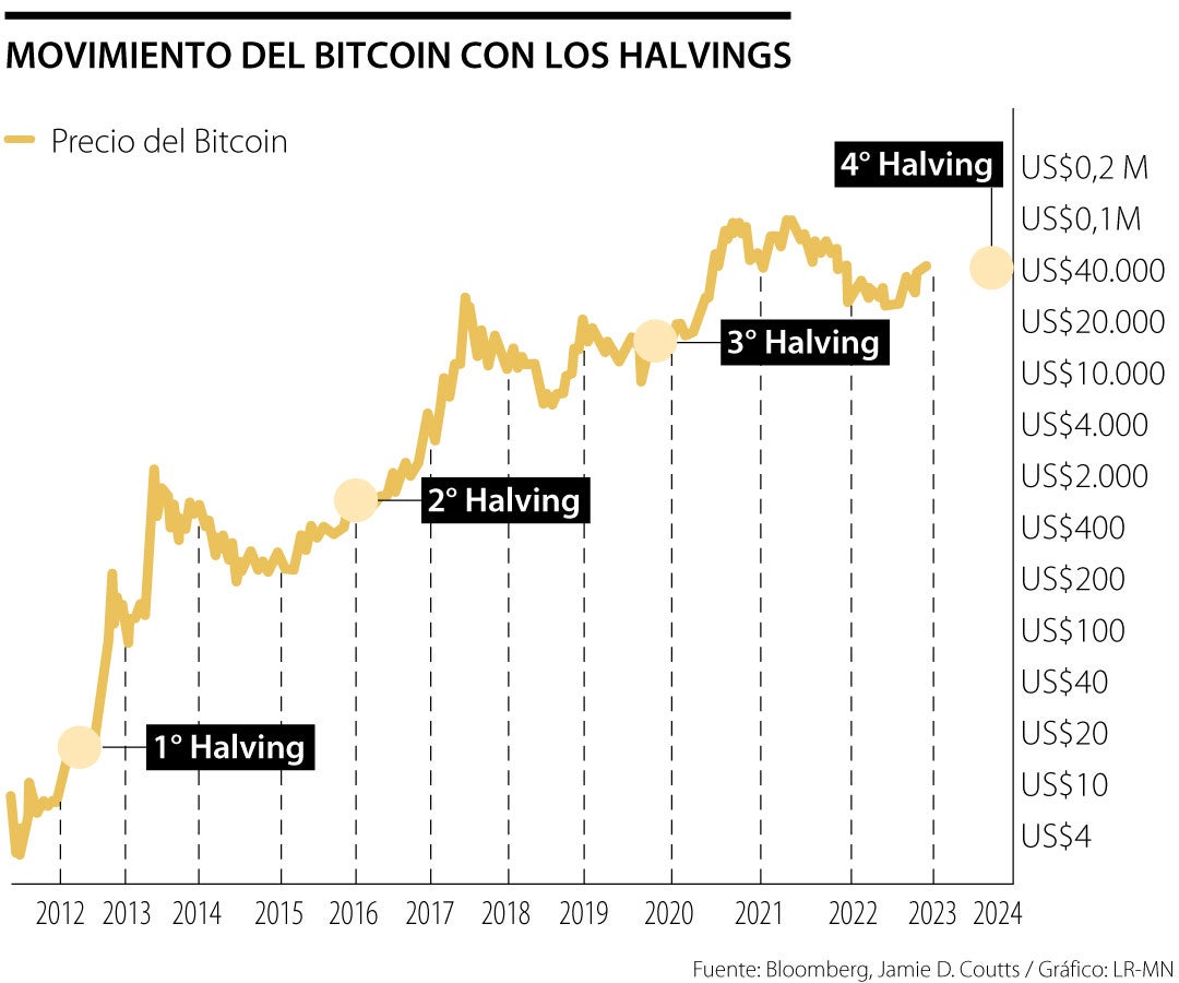 What Is Bitcoin Halving? Definition, How It Works, Why It Matters